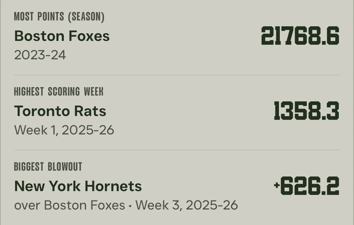 Three all-time league records, each with the team that set it: most points in a season, 21768.6 by the Boston Foxes in 2023-24; highest scoring week, 1358.3 by the Toronto Rats in week 1 of 2025-26; and the biggest blowout, the New York Hornets beating the Boston Foxes by 626.2 in week 3 of 2025-26